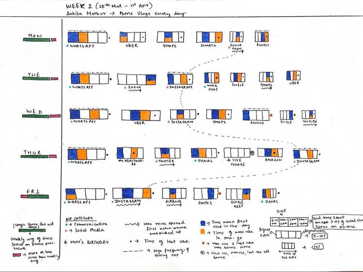 Hand-drawn phone-usage timeline for each day of a week, with app icons along each bar