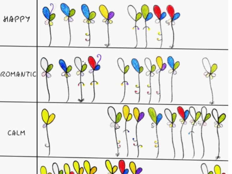 Hand-drawn chart of 48 Indian ragas as coloured balloon shapes, grouped by mood and time of day