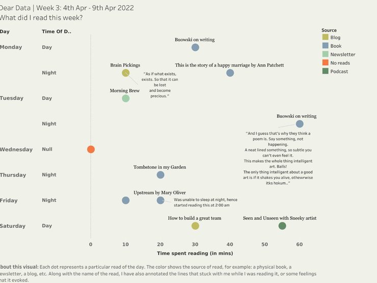 Dot chart of a week's reading by day, time of day and minutes spent, with annotated quotes