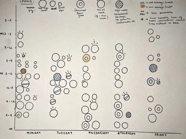 Hand-drawn grid of circles tracking water intake by hour across a week