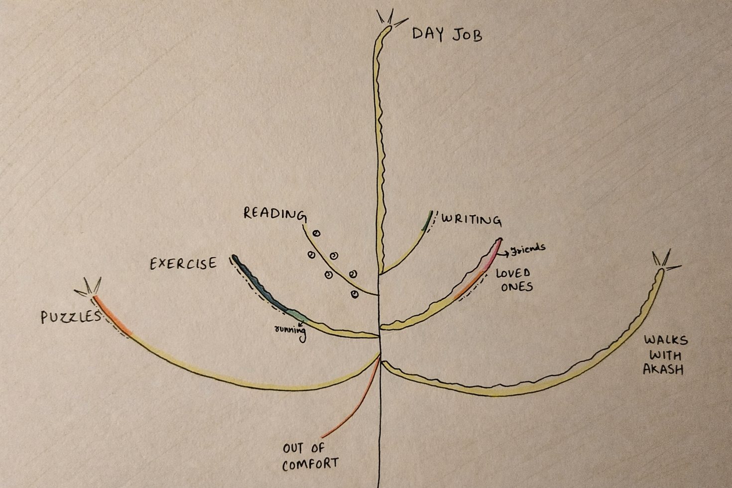 Hand-drawn data portrait of 2025: a central stem labelled Day job with branches for exercise, reading, writing, puzzles, loved ones, vacation, walks and out-of-comfort activities